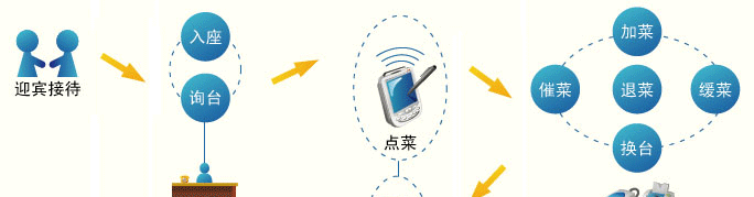 餐饮软件-餐饮管理软件结构图