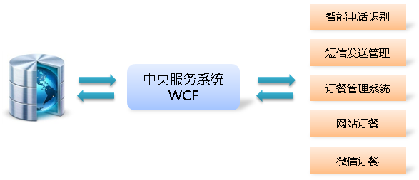 餐饮软件-中央预订系统