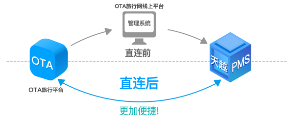 OTA订单直联