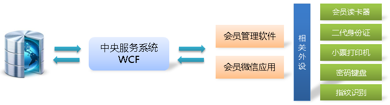 酒店管理软件-会员管理软件